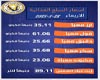 وفرة المعروض  وتراجع الطلب بأسواق المواد الغذائية والسلع الاستهلاكية بجنوب سيناء