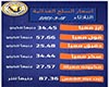 غرفة جنوب سيناء.. توافر السلع وراء استقرار اسعار المنتجات الغذائية 